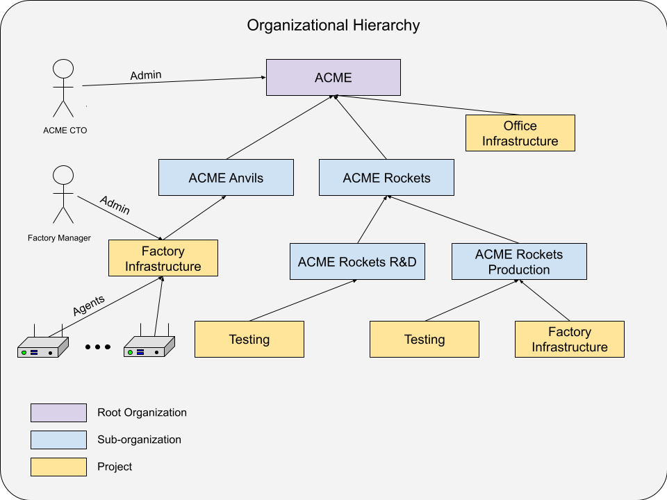An example organization hierarchy managed by IAM service.