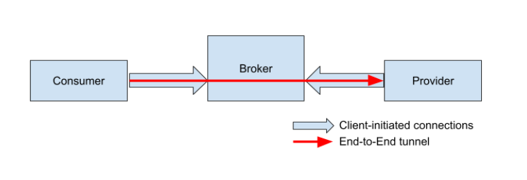The Proxy service component relationship.